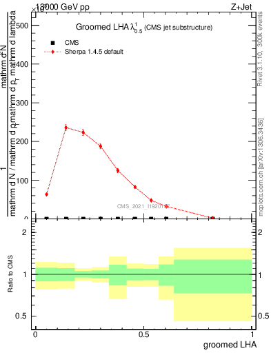 Plot of j.lha.g in 13000 GeV pp collisions