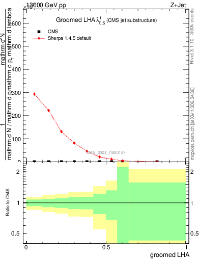 Plot of j.lha.g in 13000 GeV pp collisions