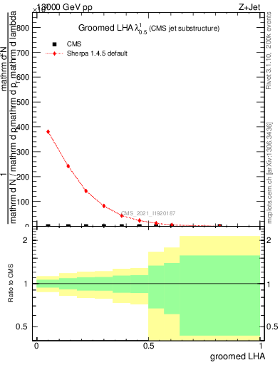 Plot of j.lha.g in 13000 GeV pp collisions