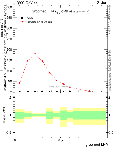 Plot of j.lha.g in 13000 GeV pp collisions