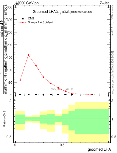 Plot of j.lha.g in 13000 GeV pp collisions