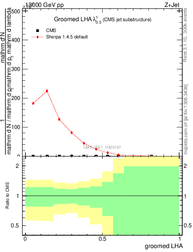 Plot of j.lha.g in 13000 GeV pp collisions