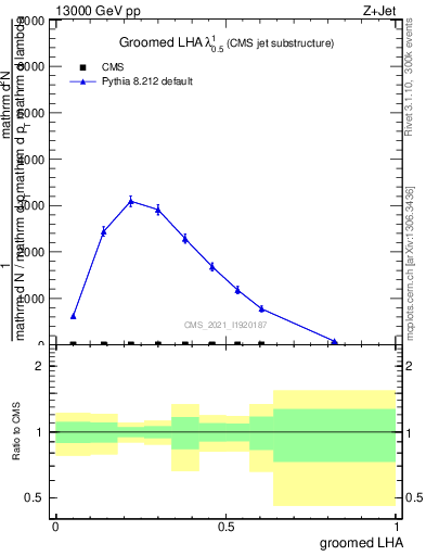 Plot of j.lha.g in 13000 GeV pp collisions