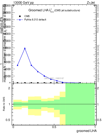 Plot of j.lha.g in 13000 GeV pp collisions