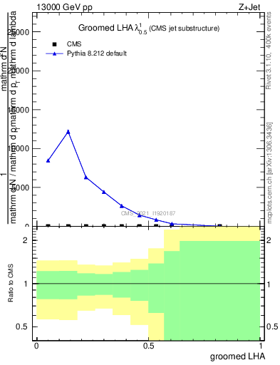 Plot of j.lha.g in 13000 GeV pp collisions