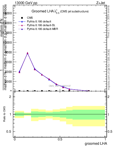 Plot of j.lha.g in 13000 GeV pp collisions
