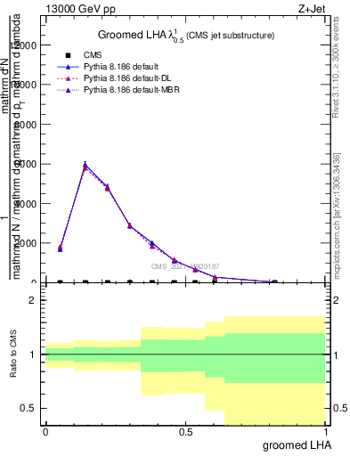Plot of j.lha.g in 13000 GeV pp collisions