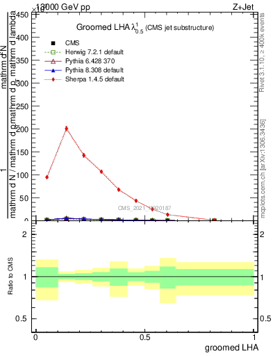 Plot of j.lha.g in 13000 GeV pp collisions