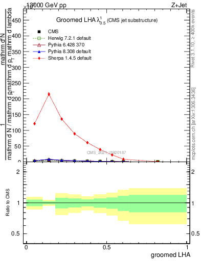 Plot of j.lha.g in 13000 GeV pp collisions