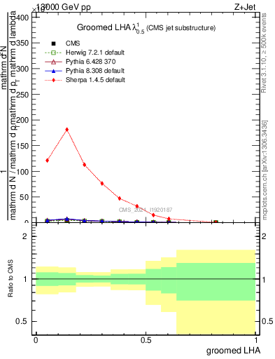Plot of j.lha.g in 13000 GeV pp collisions
