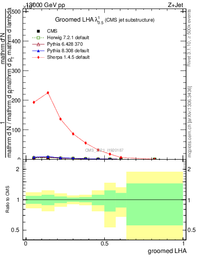 Plot of j.lha.g in 13000 GeV pp collisions