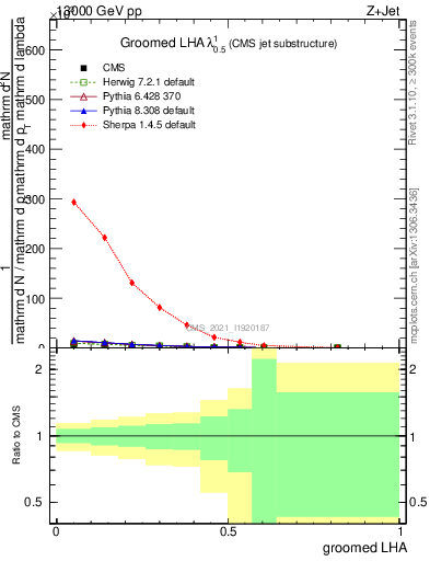 Plot of j.lha.g in 13000 GeV pp collisions