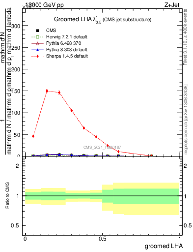 Plot of j.lha.g in 13000 GeV pp collisions