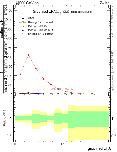 Plot of j.lha.g in 13000 GeV pp collisions