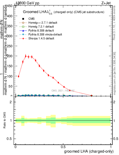 Plot of j.lha.gc in 13000 GeV pp collisions