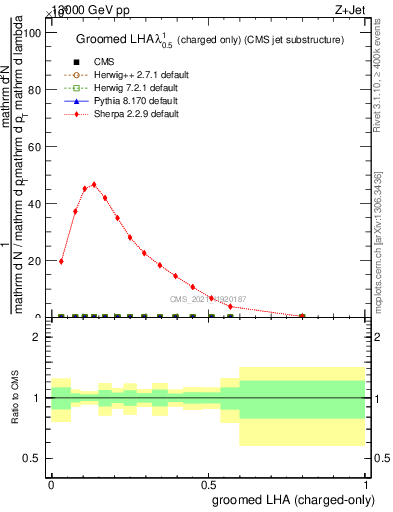 Plot of j.lha.gc in 13000 GeV pp collisions