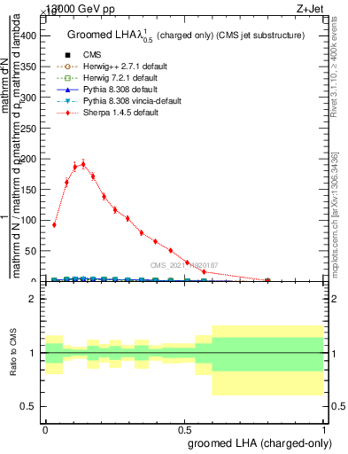 Plot of j.lha.gc in 13000 GeV pp collisions