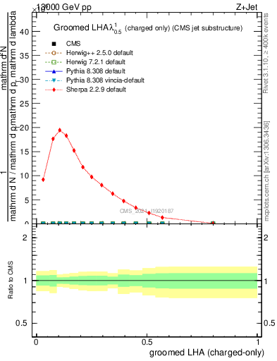 Plot of j.lha.gc in 13000 GeV pp collisions