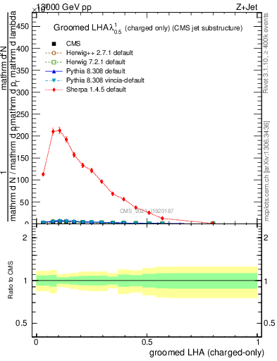 Plot of j.lha.gc in 13000 GeV pp collisions