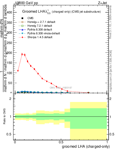 Plot of j.lha.gc in 13000 GeV pp collisions