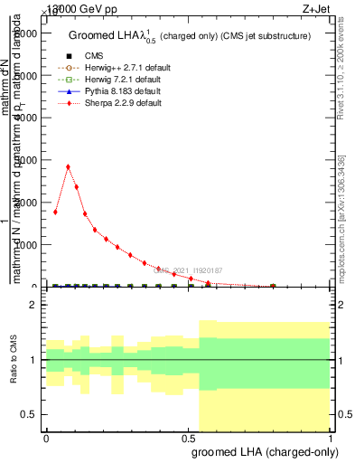Plot of j.lha.gc in 13000 GeV pp collisions
