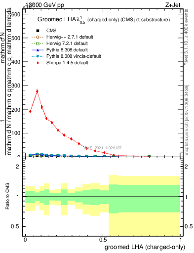 Plot of j.lha.gc in 13000 GeV pp collisions
