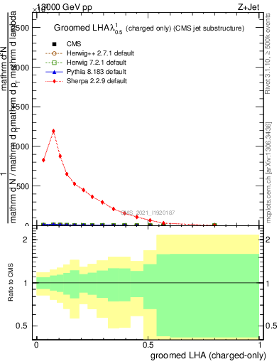 Plot of j.lha.gc in 13000 GeV pp collisions