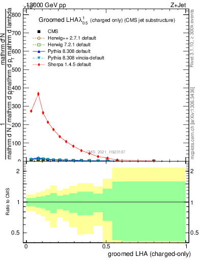 Plot of j.lha.gc in 13000 GeV pp collisions