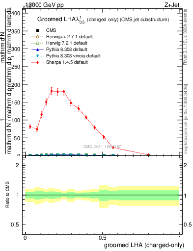 Plot of j.lha.gc in 13000 GeV pp collisions