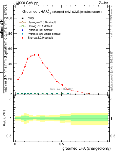 Plot of j.lha.gc in 13000 GeV pp collisions