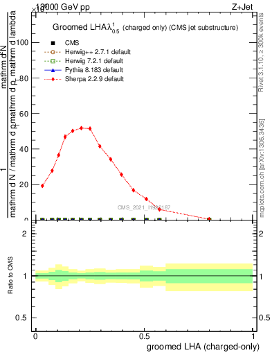 Plot of j.lha.gc in 13000 GeV pp collisions