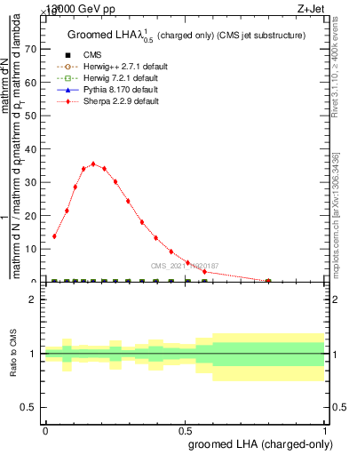Plot of j.lha.gc in 13000 GeV pp collisions