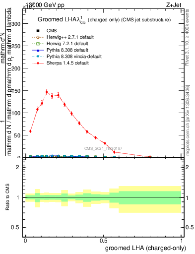 Plot of j.lha.gc in 13000 GeV pp collisions