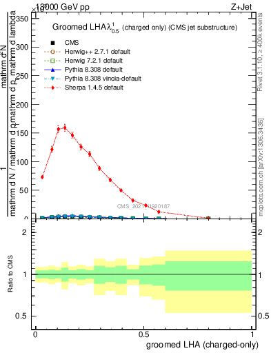 Plot of j.lha.gc in 13000 GeV pp collisions