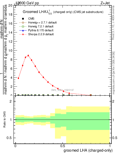 Plot of j.lha.gc in 13000 GeV pp collisions