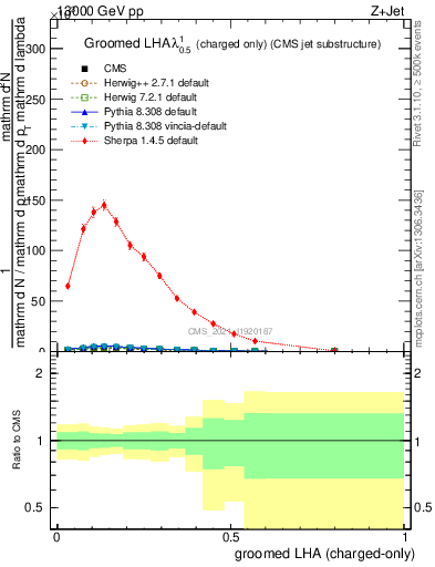Plot of j.lha.gc in 13000 GeV pp collisions