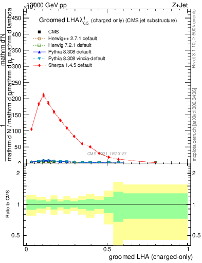 Plot of j.lha.gc in 13000 GeV pp collisions