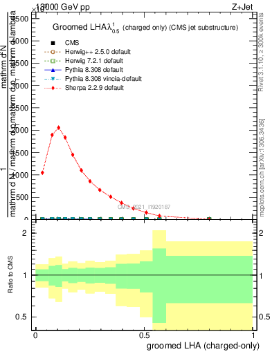 Plot of j.lha.gc in 13000 GeV pp collisions