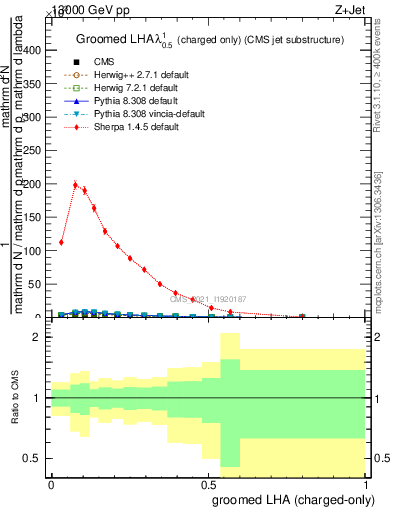 Plot of j.lha.gc in 13000 GeV pp collisions