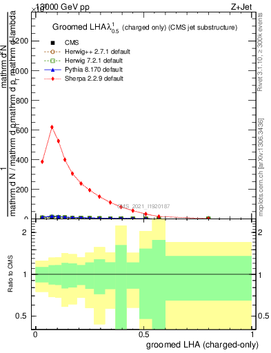 Plot of j.lha.gc in 13000 GeV pp collisions