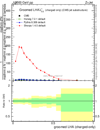 Plot of j.lha.gc in 13000 GeV pp collisions