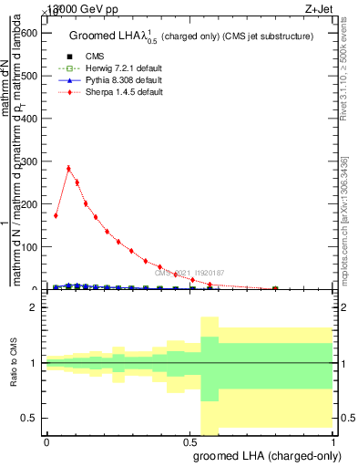Plot of j.lha.gc in 13000 GeV pp collisions