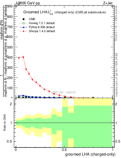 Plot of j.lha.gc in 13000 GeV pp collisions