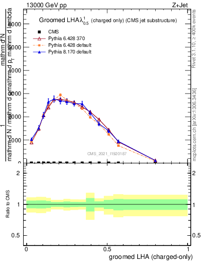 Plot of j.lha.gc in 13000 GeV pp collisions