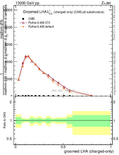 Plot of j.lha.gc in 13000 GeV pp collisions