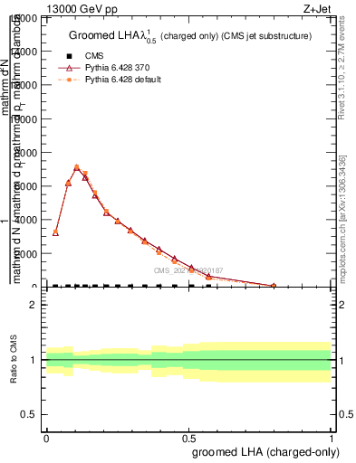 Plot of j.lha.gc in 13000 GeV pp collisions