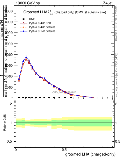 Plot of j.lha.gc in 13000 GeV pp collisions