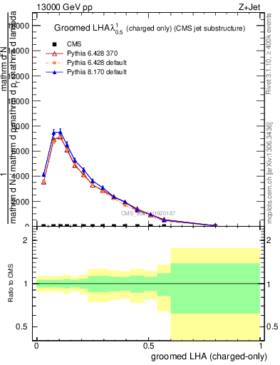 Plot of j.lha.gc in 13000 GeV pp collisions