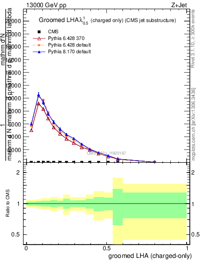 Plot of j.lha.gc in 13000 GeV pp collisions