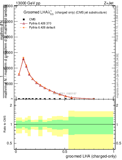 Plot of j.lha.gc in 13000 GeV pp collisions